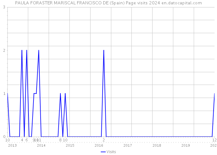 PAULA FORASTER MARISCAL FRANCISCO DE (Spain) Page visits 2024 