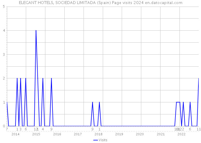 ELEGANT HOTELS, SOCIEDAD LIMITADA (Spain) Page visits 2024 