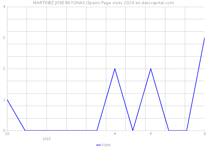MARTINEZ JOSE BAYONAS (Spain) Page visits 2024 