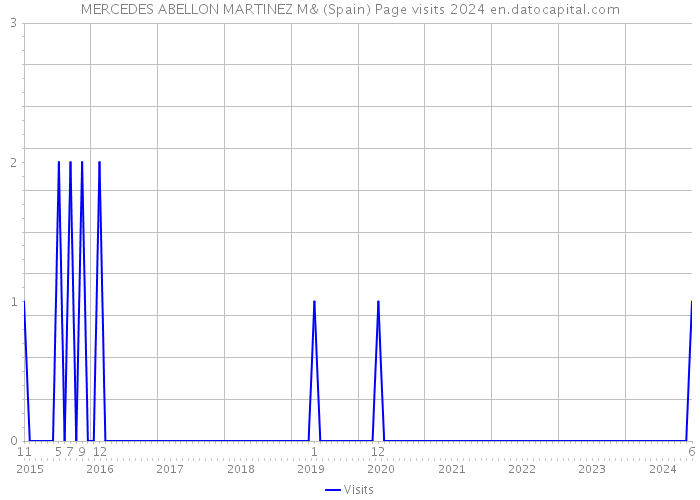 MERCEDES ABELLON MARTINEZ M& (Spain) Page visits 2024 