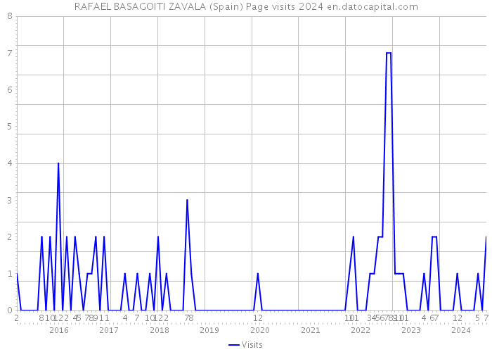 RAFAEL BASAGOITI ZAVALA (Spain) Page visits 2024 