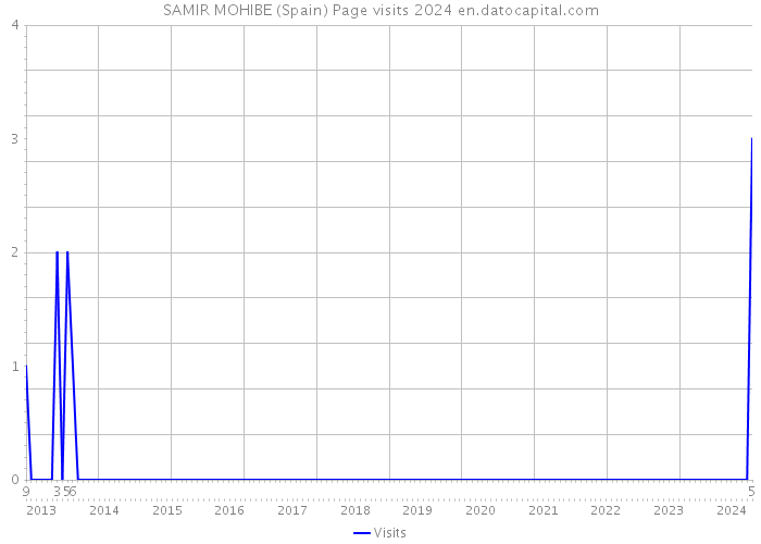 SAMIR MOHIBE (Spain) Page visits 2024 