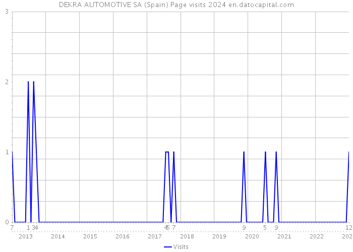 DEKRA AUTOMOTIVE SA (Spain) Page visits 2024 