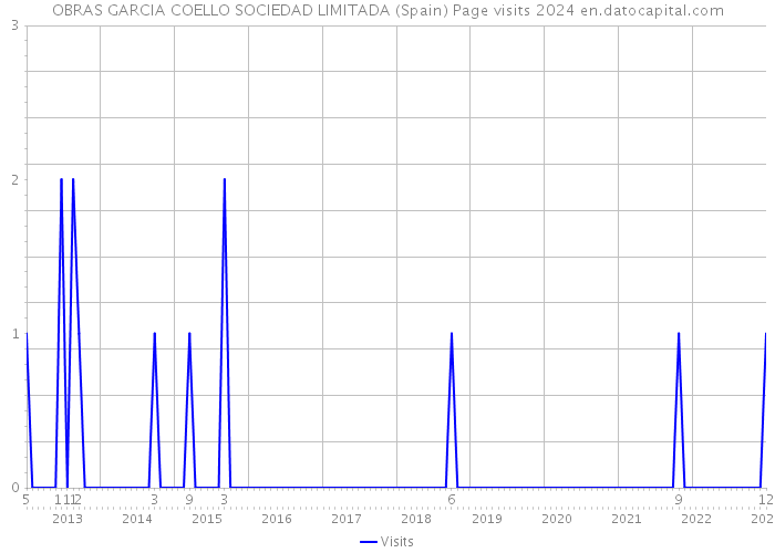 OBRAS GARCIA COELLO SOCIEDAD LIMITADA (Spain) Page visits 2024 