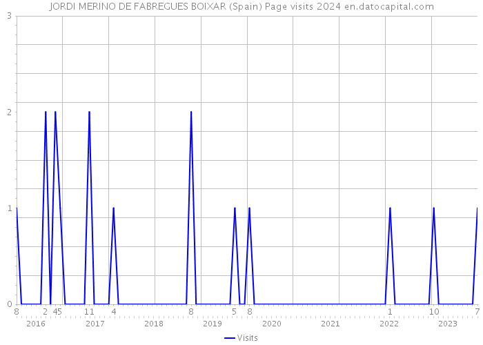 JORDI MERINO DE FABREGUES BOIXAR (Spain) Page visits 2024 