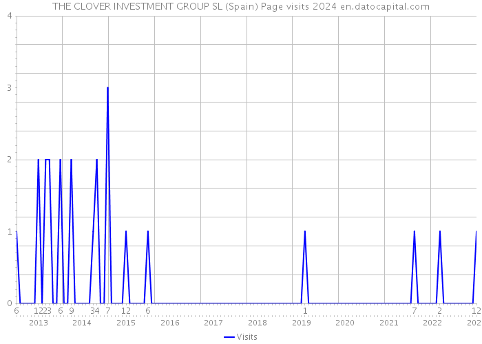 THE CLOVER INVESTMENT GROUP SL (Spain) Page visits 2024 