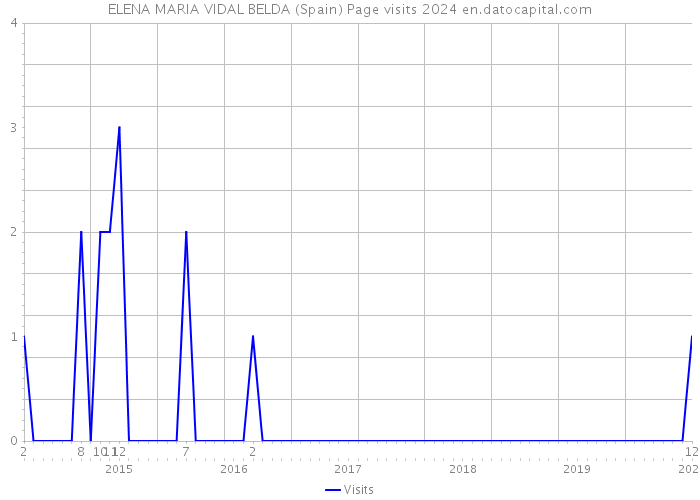 ELENA MARIA VIDAL BELDA (Spain) Page visits 2024 