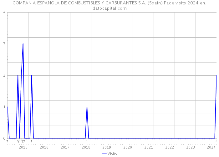 COMPANIA ESPANOLA DE COMBUSTIBLES Y CARBURANTES S.A. (Spain) Page visits 2024 