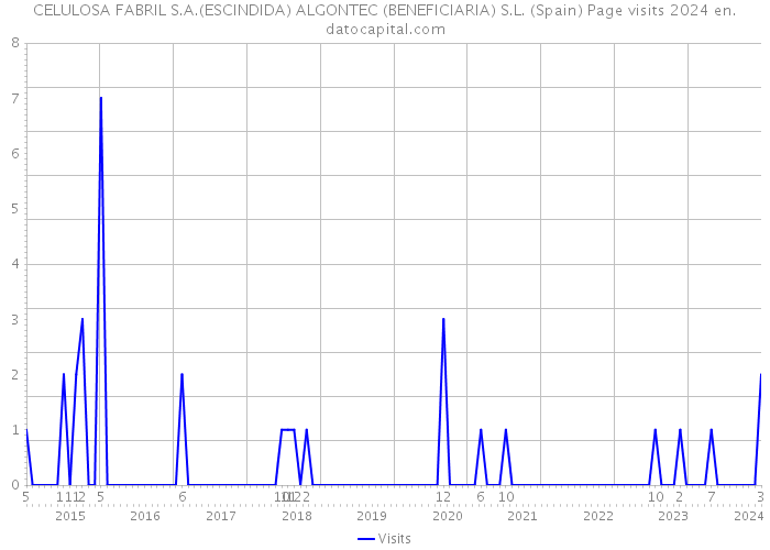 CELULOSA FABRIL S.A.(ESCINDIDA) ALGONTEC (BENEFICIARIA) S.L. (Spain) Page visits 2024 