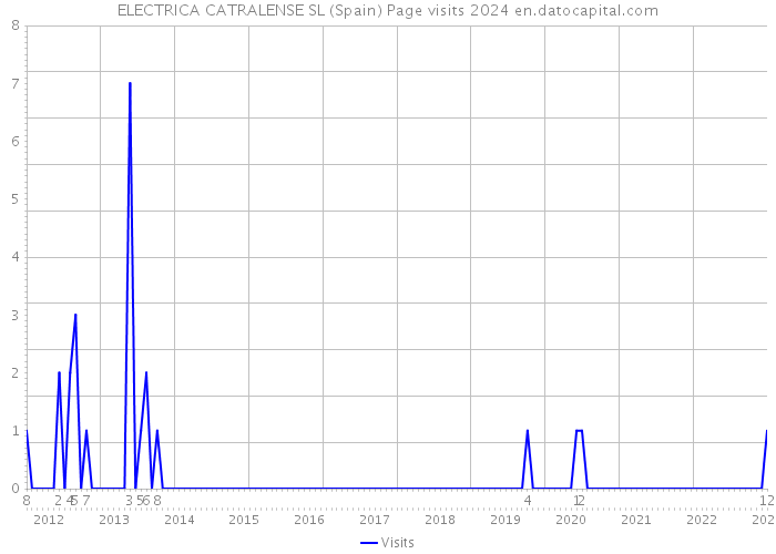 ELECTRICA CATRALENSE SL (Spain) Page visits 2024 