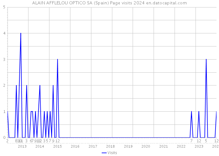 ALAIN AFFLELOU OPTICO SA (Spain) Page visits 2024 