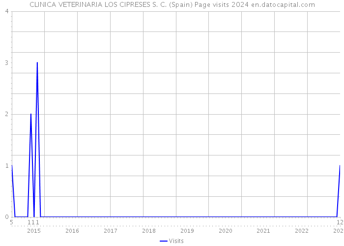 CLINICA VETERINARIA LOS CIPRESES S. C. (Spain) Page visits 2024 