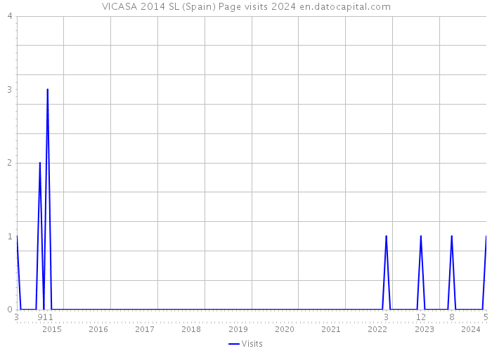 VICASA 2014 SL (Spain) Page visits 2024 