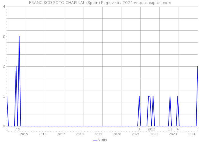 FRANCISCO SOTO CHAPINAL (Spain) Page visits 2024 