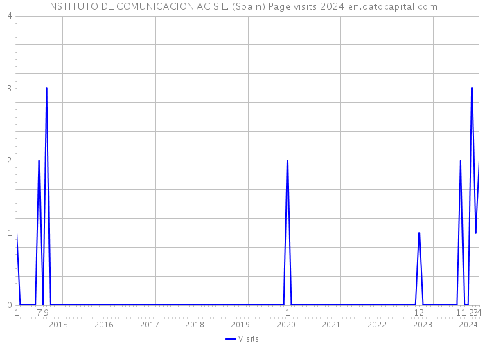 INSTITUTO DE COMUNICACION AC S.L. (Spain) Page visits 2024 