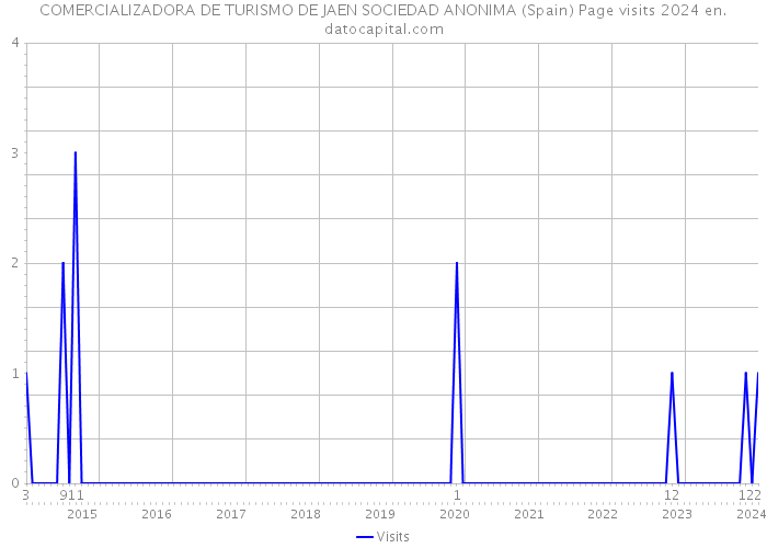 COMERCIALIZADORA DE TURISMO DE JAEN SOCIEDAD ANONIMA (Spain) Page visits 2024 