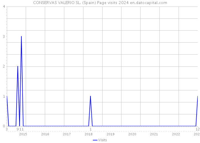 CONSERVAS VALERIO SL. (Spain) Page visits 2024 