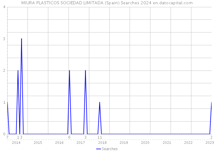 MIURA PLASTICOS SOCIEDAD LIMITADA (Spain) Searches 2024 