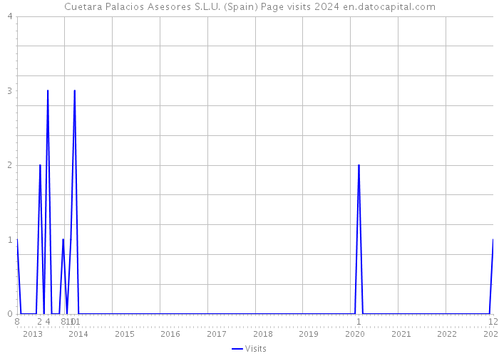 Cuetara Palacios Asesores S.L.U. (Spain) Page visits 2024 