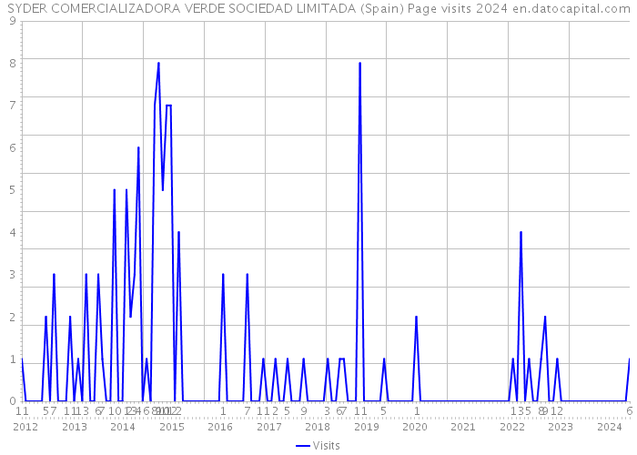 SYDER COMERCIALIZADORA VERDE SOCIEDAD LIMITADA (Spain) Page visits 2024 