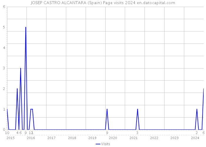 JOSEP CASTRO ALCANTARA (Spain) Page visits 2024 