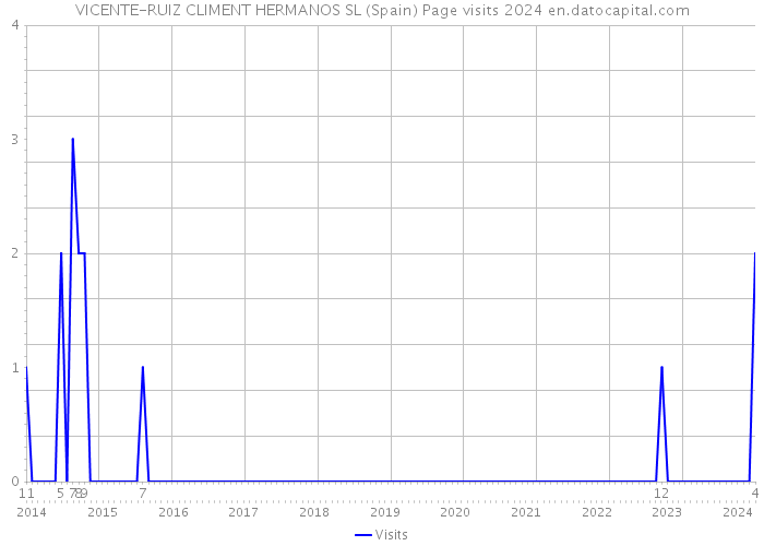 VICENTE-RUIZ CLIMENT HERMANOS SL (Spain) Page visits 2024 