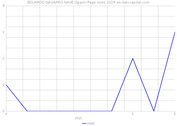 EDUARDO NAVARRO NAVE (Spain) Page visits 2024 