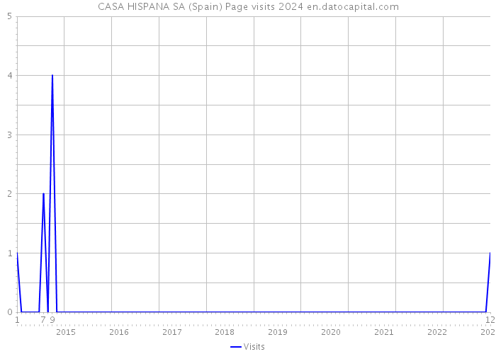 CASA HISPANA SA (Spain) Page visits 2024 