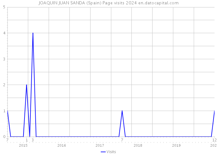 JOAQUIN JUAN SANDA (Spain) Page visits 2024 