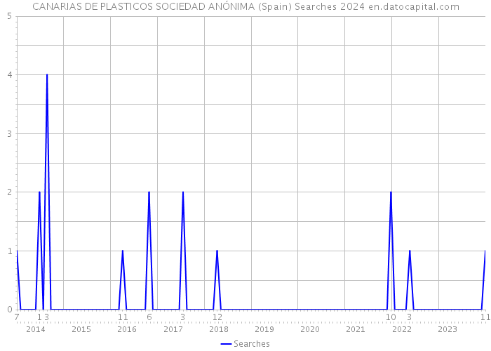 CANARIAS DE PLASTICOS SOCIEDAD ANÓNIMA (Spain) Searches 2024 