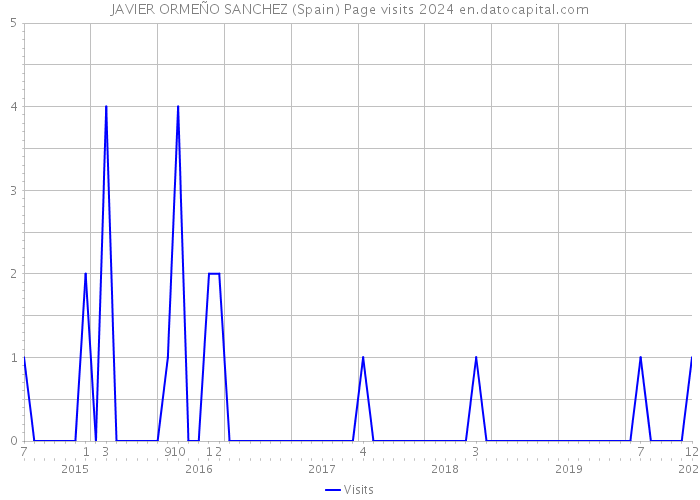JAVIER ORMEÑO SANCHEZ (Spain) Page visits 2024 