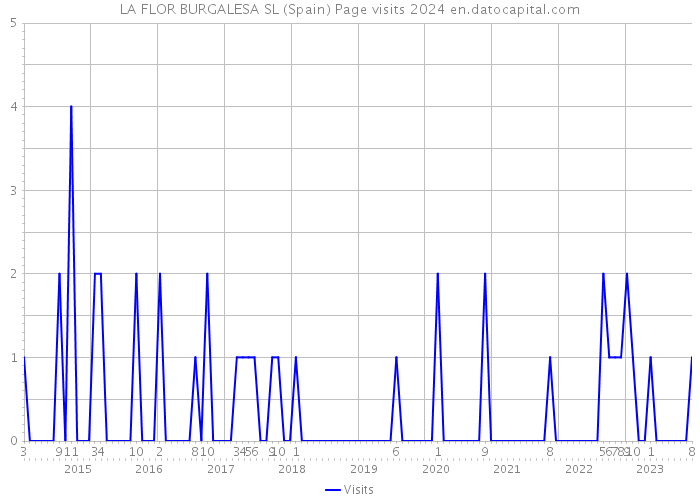 LA FLOR BURGALESA SL (Spain) Page visits 2024 