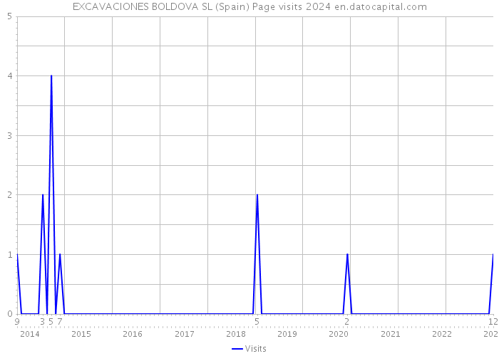 EXCAVACIONES BOLDOVA SL (Spain) Page visits 2024 
