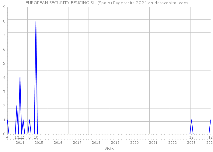 EUROPEAN SECURITY FENCING SL. (Spain) Page visits 2024 