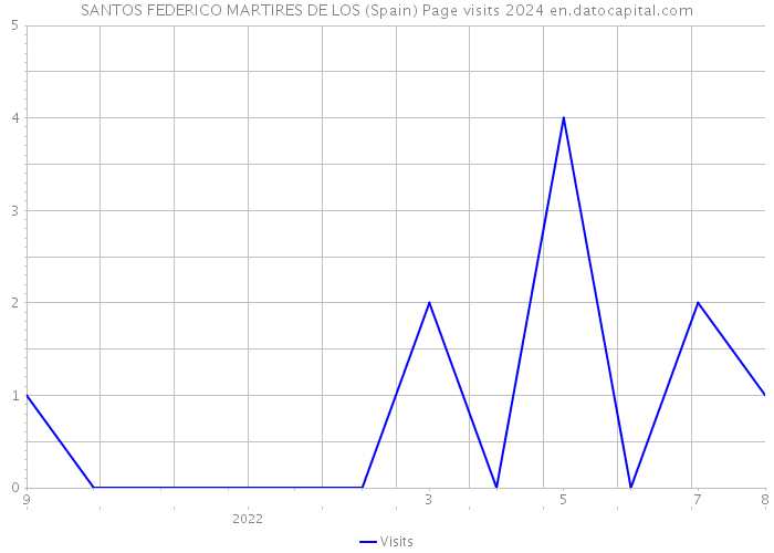 SANTOS FEDERICO MARTIRES DE LOS (Spain) Page visits 2024 