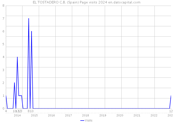 EL TOSTADERO C.B. (Spain) Page visits 2024 
