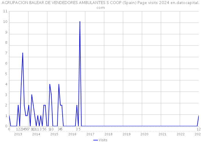 AGRUPACION BALEAR DE VENDEDORES AMBULANTES S COOP (Spain) Page visits 2024 