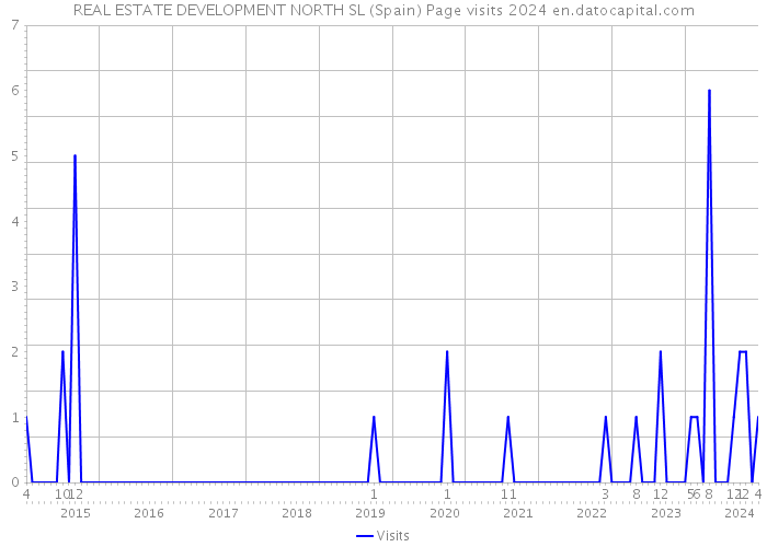 REAL ESTATE DEVELOPMENT NORTH SL (Spain) Page visits 2024 