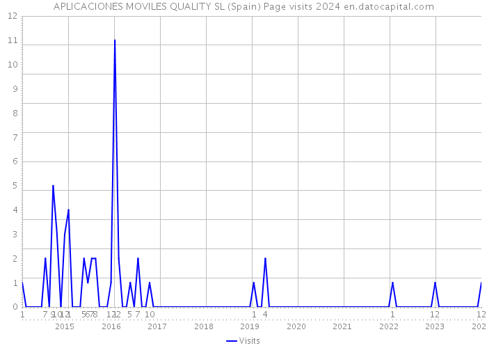 APLICACIONES MOVILES QUALITY SL (Spain) Page visits 2024 