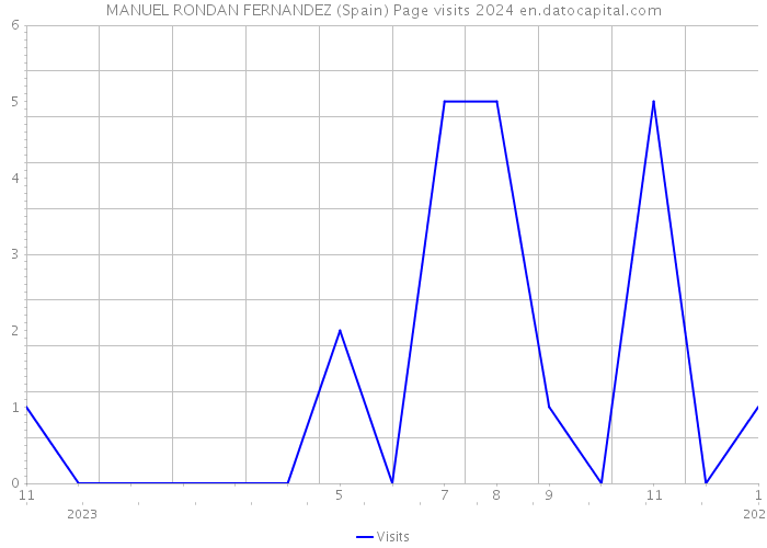 MANUEL RONDAN FERNANDEZ (Spain) Page visits 2024 