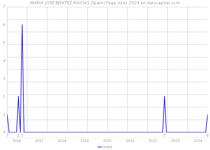 MARIA JOSE BENITEZ MACIAS (Spain) Page visits 2024 