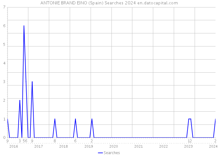 ANTONIE BRAND EINO (Spain) Searches 2024 