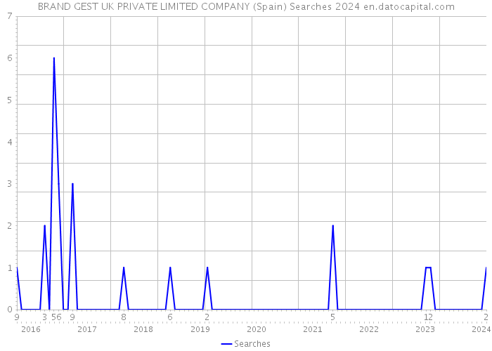 BRAND GEST UK PRIVATE LIMITED COMPANY (Spain) Searches 2024 