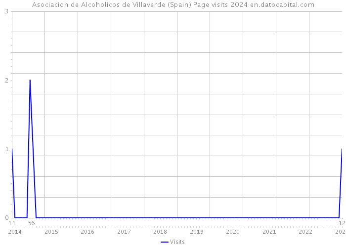 Asociacion de Alcoholicos de Villaverde (Spain) Page visits 2024 