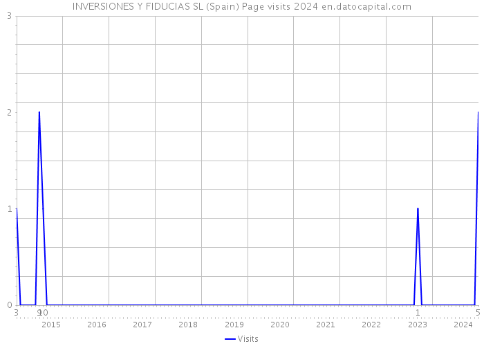 INVERSIONES Y FIDUCIAS SL (Spain) Page visits 2024 