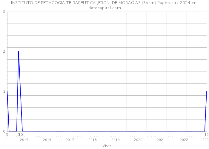 INSTITUTO DE PEDAGOGIA TE RAPEUTICA JERONI DE MORAG AS (Spain) Page visits 2024 