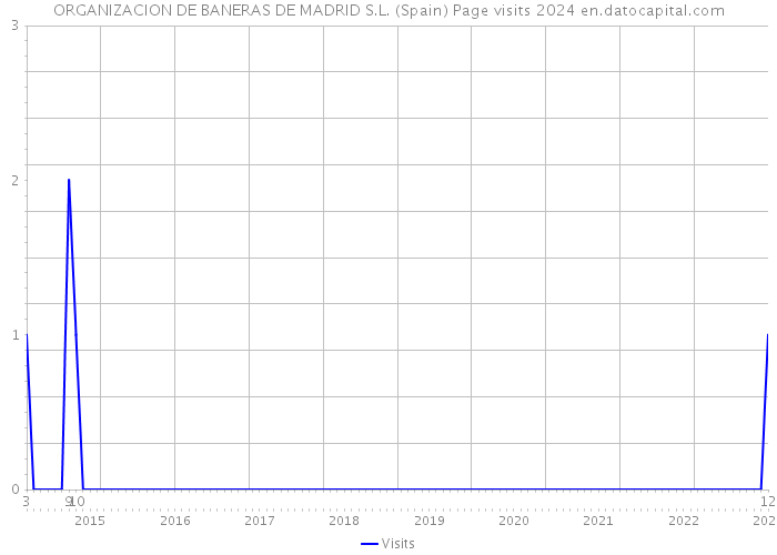 ORGANIZACION DE BANERAS DE MADRID S.L. (Spain) Page visits 2024 