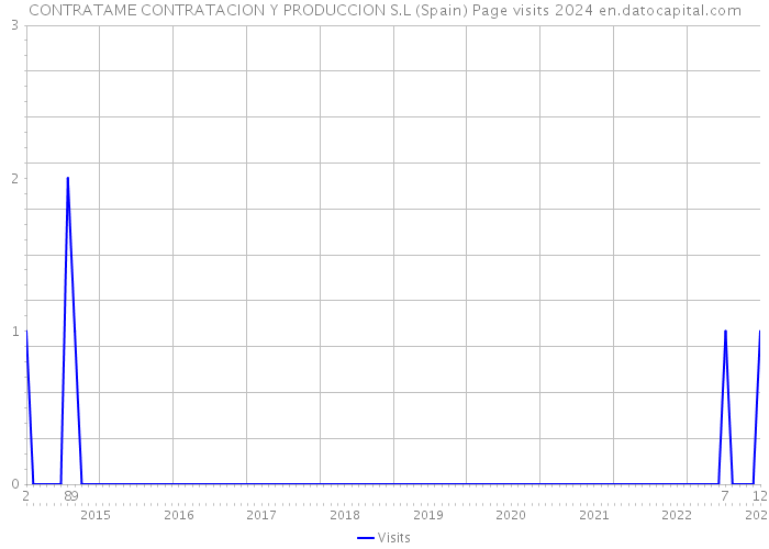 CONTRATAME CONTRATACION Y PRODUCCION S.L (Spain) Page visits 2024 