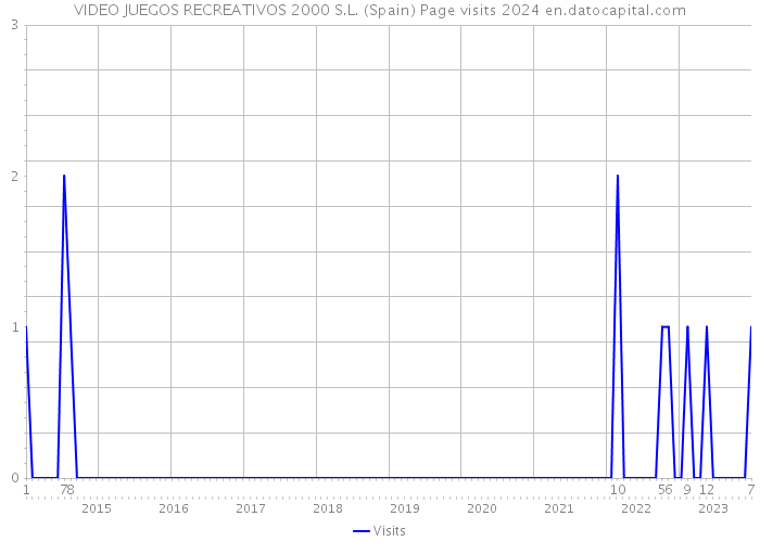 VIDEO JUEGOS RECREATIVOS 2000 S.L. (Spain) Page visits 2024 