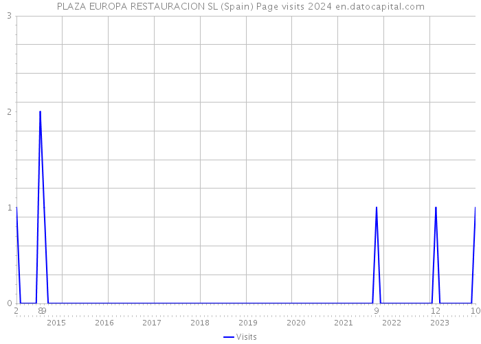 PLAZA EUROPA RESTAURACION SL (Spain) Page visits 2024 